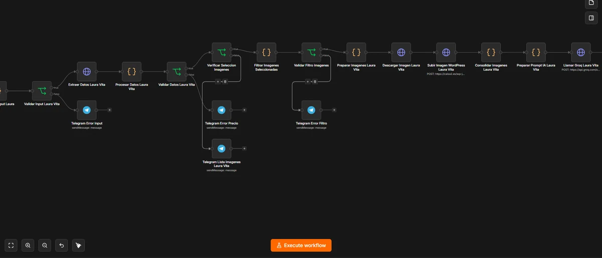 Lienzo de n8n con el flujo de publicación de producto de Laura Vita para Calza2: valida la entrada, extrae y procesa los datos, comprueba la selección de imágenes, las filtra, las descarga, las sube a WordPress, consolida y prepara el texto con IA; cada validación tiene su propia rama de aviso por Telegram si algo falla